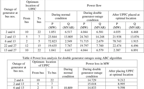 Table 4 Power loss analysis for double generator outages using ABC algorithm Optimum  location 