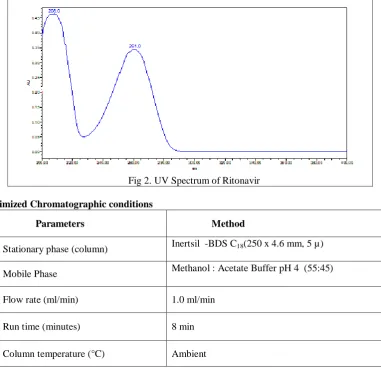 Fig 2. UV Spectrum of Ritonavir 
