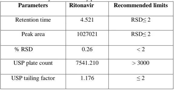 Table 1. System Suitability parameters for Ritonavir Parameters 