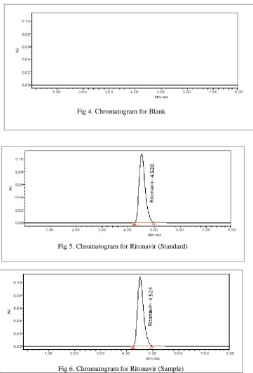 Fig 6. Chromatogram for Ritonavir (Sample) 