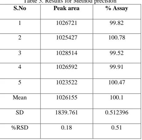 Table 3. Results for Method precision S.No 