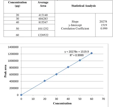 Table 6. Results for Linearity  Average      Area 
