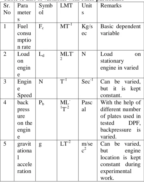 Table :1 List of variables with other particulars  Sr. No 
