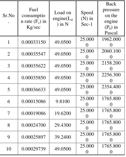 Table :2 – Observations converted in to usable form  