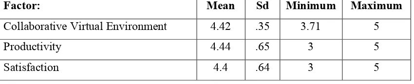 Table 5.5 - Evaluation of the virtual environment 