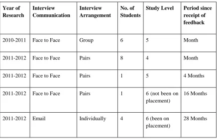 Table 1: Interview details 