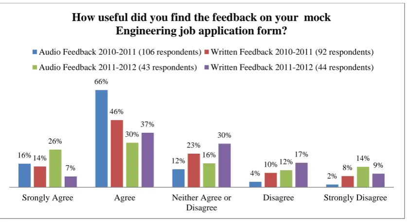 Figure 2: Categorisation of student open responses to how useful the students perceive the feedback was to them 