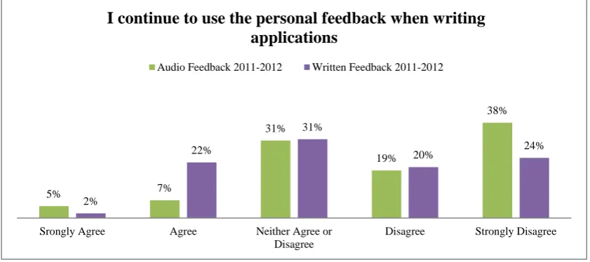 Table 2: Number of times students accessed the moderated personal tutor feedback 