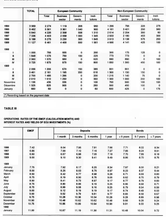 TABLE II ECU BOND ISSUES (Mio ECU) ' 