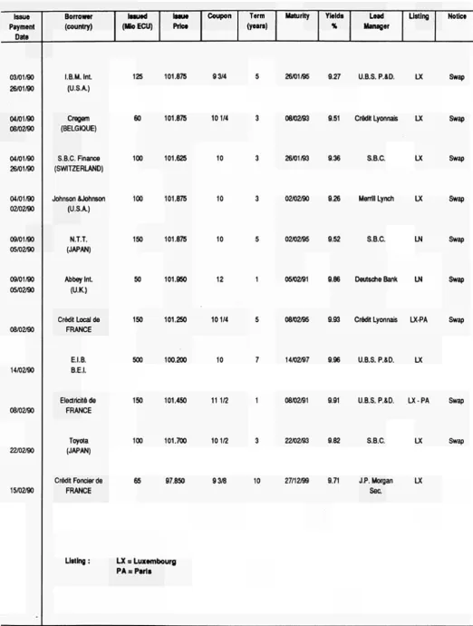 TABLE IV LAST MONTH ECU BONDS ISSUES 