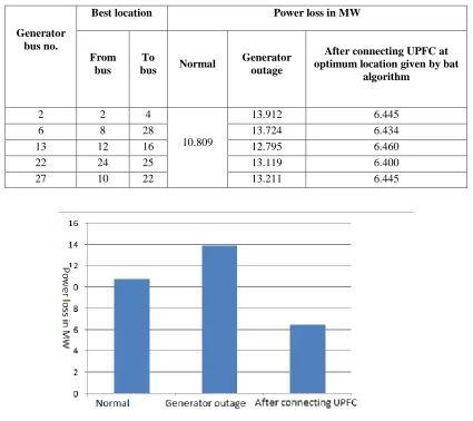 Table.2: Power loss at single generator outage using the proposed method 