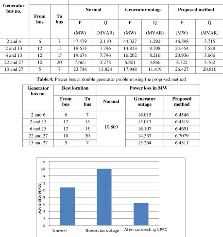 Table.4: Power loss at double generator problem using the proposed method 