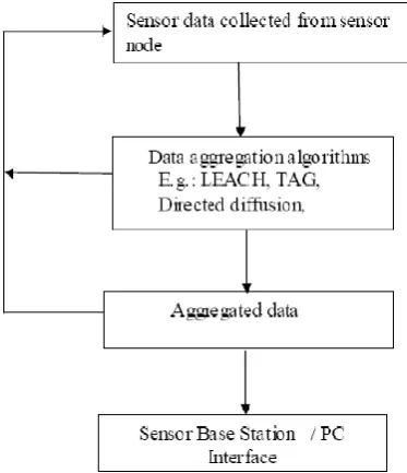 Fig 1: General architecture of the data aggregation algorithm 