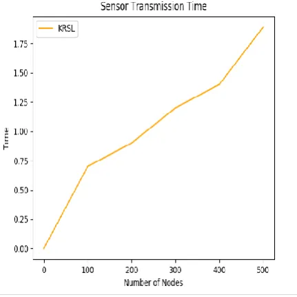 Fig. 5: Transmission time of the sensor 