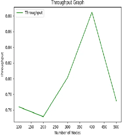 Fig. 6: Throughput of network 