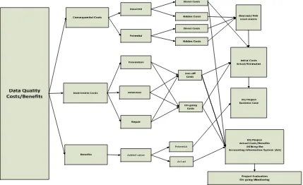 Figure 1: Initial Data Quality Evaluation Framework 