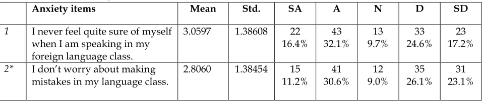 Table 3: FLCA items with mean and standard deviation of each item along with the number and percentages of EFL learners selecting each item