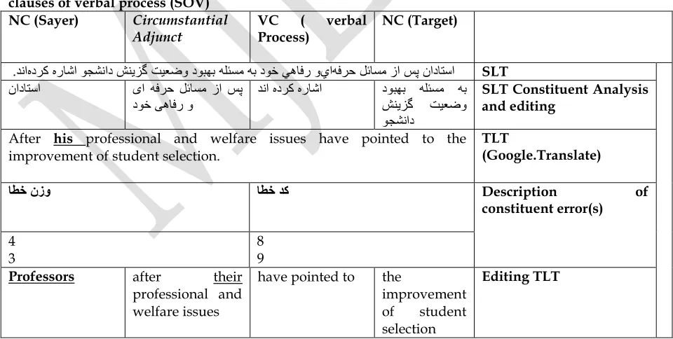 Table one. Constituency investigation and lexico-grammar edition of Persian unmarked transitive clauses of verbal process (SOV) 