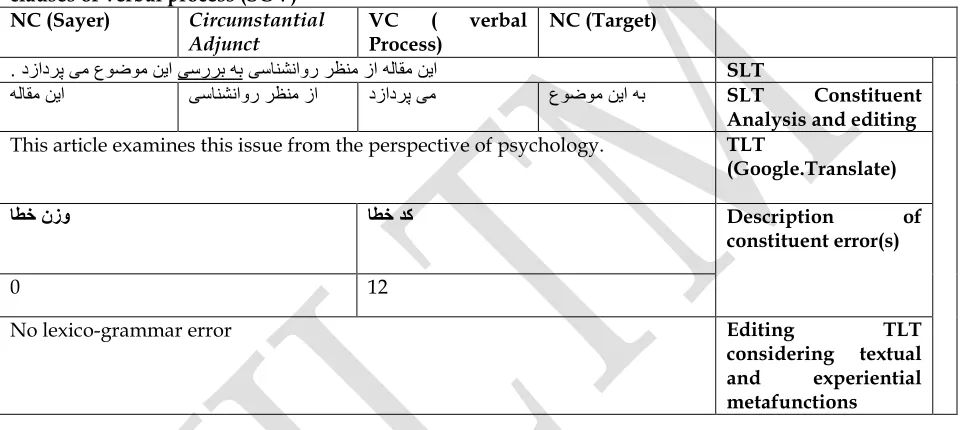 Table 3. Constituency investigation and lexico-grammar edition of Persian unmarked transitive clauses of verbal process (SOV) 