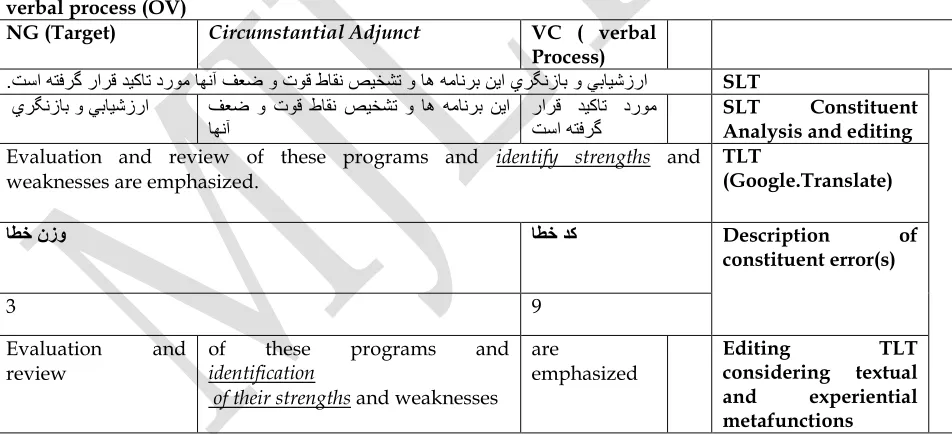 Table 10. Constituency investigation and lexico-grammar edition of Persian intransitive clauses of 