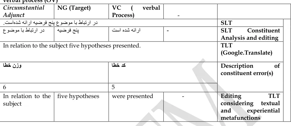 Table 11. Constituency investigation and lexico-grammar edition of Persian intransitive clauses of verbal process (OV) 