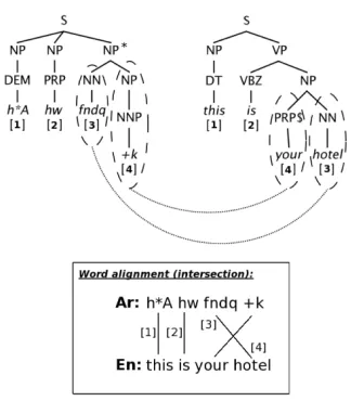 Figure 2: Example of subtree transfer and reorderingrules extraction.
