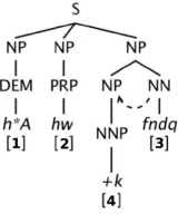 Figure 4: Reordered source-side parse tree.