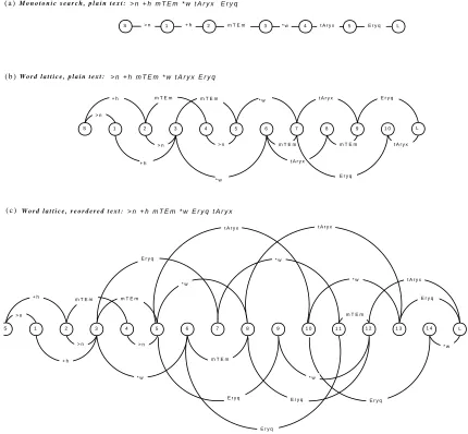 Figure 5: Comparative example of a monotone search (a), word lattice for a plain (b) and reordered (c) sourcesentences.
