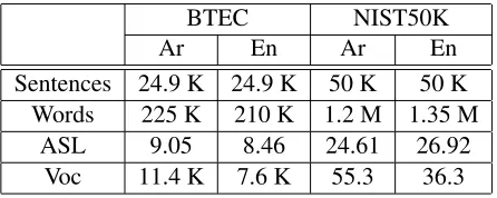 Table 1: Basic statistics of the BTEC training corpus.