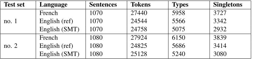 Table 1: Data statistics for the bilingual corpus, including the French side, the manually translated English side (ref)and the automatic English translations (SMT)