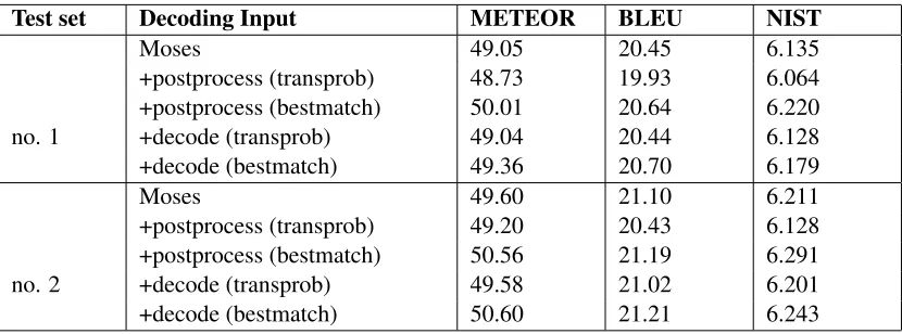 Table 3: Enforcing one translation per discourse can help METEOR, BLEU and NIST scores when using the super-vised sense disambiguation technique (bestmatch)