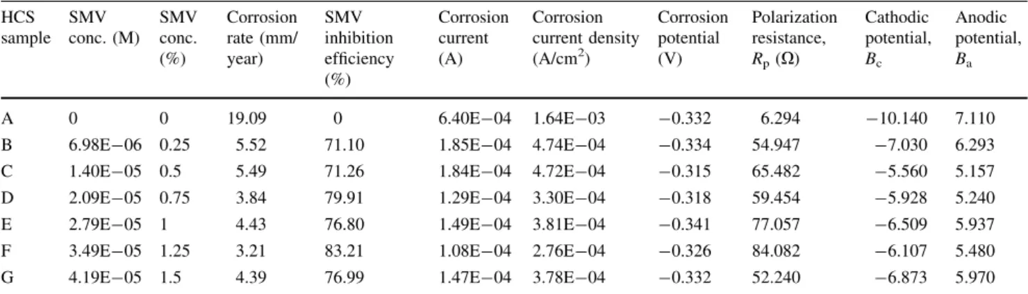 Table 5 Polarization results for HCS in 2M H 2 SO 4 at 0–1.5% SMV HCS sample SMV conc