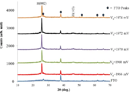 Fig. 5. XRD patterns for as-deposited CdSe layers as a function of growth voltage, Vg.