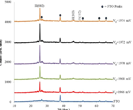 Fig. 6. XRD patterns for heat-treated CdSe layers at 350oC for 15 minutes in air, as a function of growth 