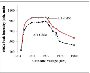Fig. 7. Variation of (002) peak intensity as a function of growth voltage for AD- and HT-CdSe layers