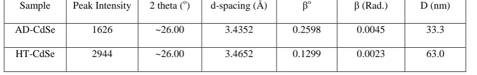 Table I. Summary of XRD measurement results for AD- and HT-CdSe layers
