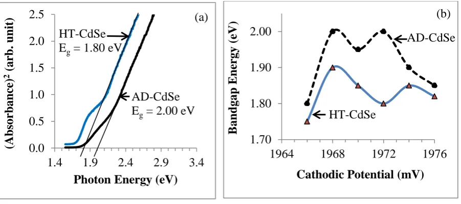 Fig. 9. (a) Typical optical absorption graphs for CdSe layers grown at 1972 mV and (b) Variation of the 
