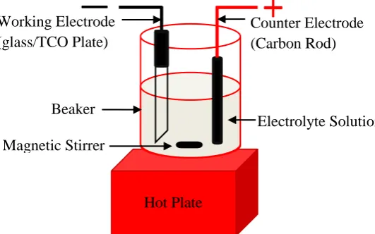 Fig. 1. Electrodeposition set-up used for a simplified 2-electrode system. 