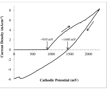 Fig. 2. A typical cyclic voltammogram of electrolyte containing 0.3M of CdCl2 aqueous solution (pH = 2.20 ± 
