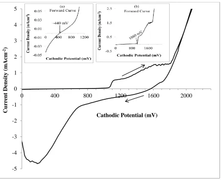 Fig. 4. Cyclic voltammogram of electrolyte containing 0.3M of CdCl2 + 0.003M of SeO2 aqueous solution (pH 