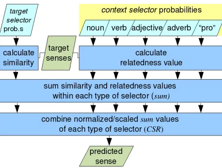 Figure 1: General ﬂow in applying selectors to wordsense disambiguation. Note that the target selectors maybe any part of speech.