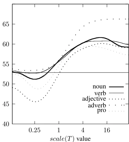 Figure 3: The verb sense disambiguation precision whenvarying the s c a l e ( T ) value for each type of context se-lector