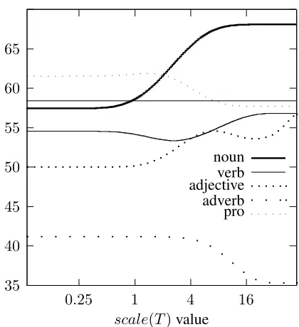 Figure 5: The adverbtext selector. sense disambiguation precisionwhen varying the s c a l e ( T ) value for each type of con- s c a l e ( t a r g e t ) is 1.