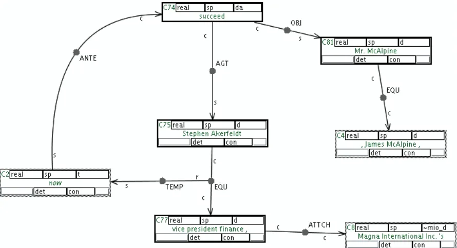 Figure 1: MultiNet annotation of sentence “Stephen Akerfeldt, currently vice president ﬁnance, will succeed Mr.McAlpine.” Nodes C4 and C8 are re-used from previous sentences
