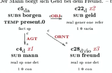 Figure 2: HaGenLex entry showing an example sentencefor the German verb “borgen.1.1” (“to borrow”)