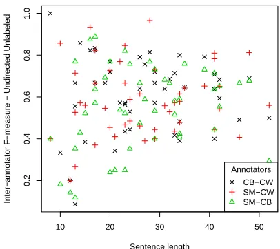 Figure 4: Inter-annotator agreement depending on thesentence length. Each point represents a sentence.