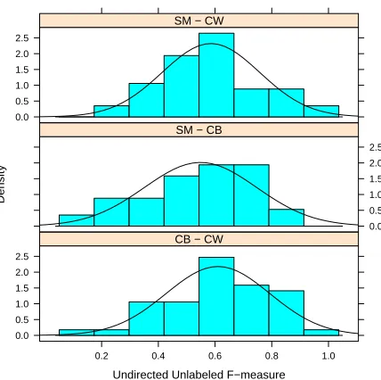 Figure 6: Comparison of individual annotator pairs.