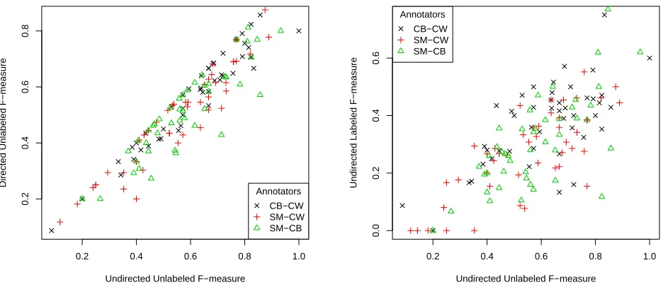 Table 1: Inter-annotator agreement in percents. The re-sults come from the two samples described in the ﬁrstparagraph of Section 3.