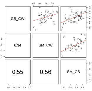 Figure 7: Undirected, unlabeled F-measure correlation of annotator pairs. Each cell represents two different pairs ofannotators; cells with graphs show scatter-plots of F-scores for the annotator pairs along with the optimal linear ﬁt;cells with values sho