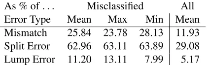 Table 7: Source of misclassiﬁed utterances as a percent-age of misclassiﬁed utterances and all utterances.